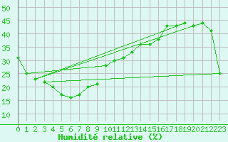 Courbe de l'humidit relative pour Olympic Dam