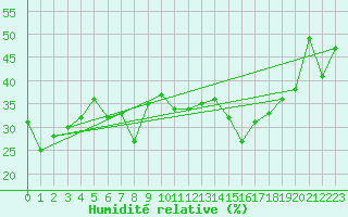 Courbe de l'humidit relative pour Saint-Amans (48)
