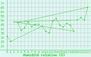 Courbe de l'humidit relative pour Calvi (2B)