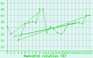 Courbe de l'humidit relative pour Alistro (2B)