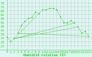 Courbe de l'humidit relative pour Vernon, B. C.
