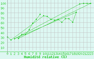 Courbe de l'humidit relative pour Grand Saint Bernard (Sw)