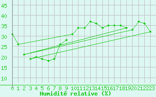 Courbe de l'humidit relative pour Moomba Airport