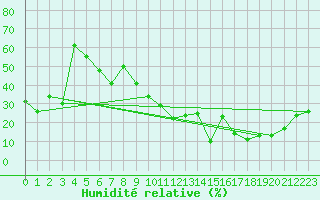 Courbe de l'humidit relative pour Jungfraujoch (Sw)