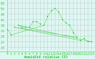Courbe de l'humidit relative pour Cardston