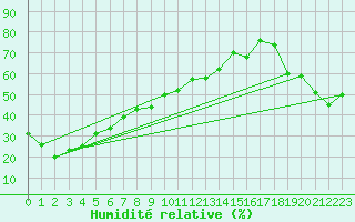 Courbe de l'humidit relative pour Saentis (Sw)