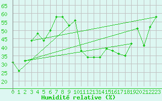 Courbe de l'humidit relative pour Estoher (66)