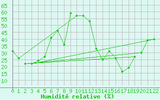 Courbe de l'humidit relative pour Har-knaan