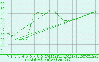 Courbe de l'humidit relative pour Gornergrat