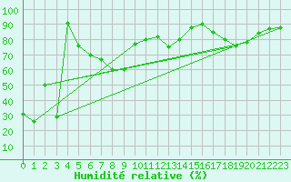 Courbe de l'humidit relative pour Monte Cimone