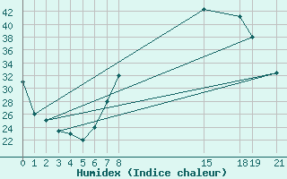 Courbe de l'humidex pour El Golea