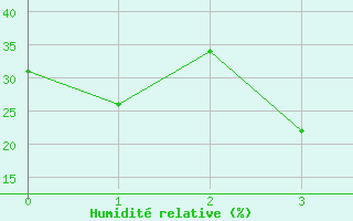Courbe de l'humidit relative pour Birjand