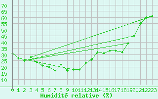 Courbe de l'humidit relative pour Les crins - Nivose (38)