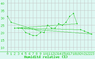 Courbe de l'humidit relative pour Alpinzentrum Rudolfshuette