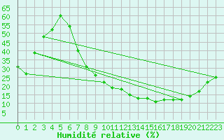 Courbe de l'humidit relative pour Tomelloso