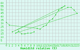 Courbe de l'humidit relative pour Pitztaler Gletscher