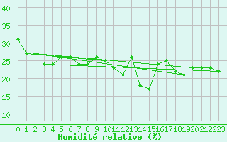 Courbe de l'humidit relative pour Cevio (Sw)
