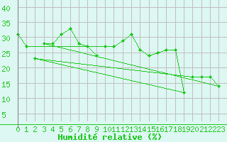 Courbe de l'humidit relative pour Monte Rosa