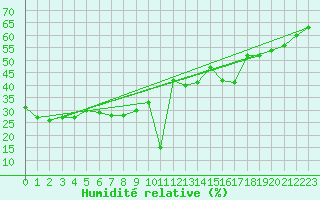 Courbe de l'humidit relative pour Bisoca