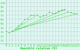 Courbe de l'humidit relative pour Envalira (And)