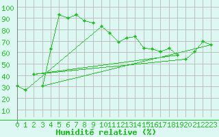 Courbe de l'humidit relative pour Crap Masegn