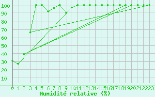 Courbe de l'humidit relative pour Les Diablerets