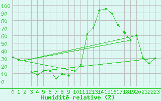 Courbe de l'humidit relative pour Les Attelas