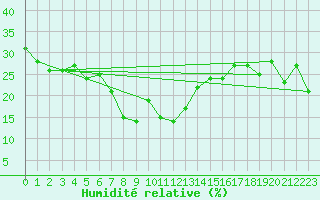 Courbe de l'humidit relative pour Port d'Aula - Nivose (09)