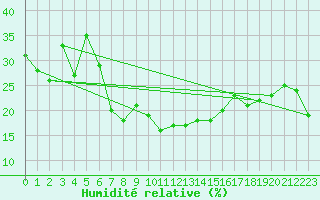 Courbe de l'humidit relative pour Castres-Nord (81)