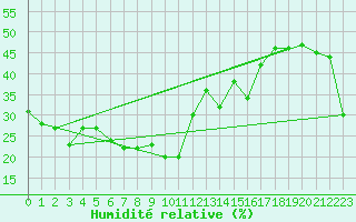 Courbe de l'humidit relative pour Orcires - Nivose (05)