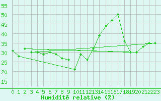 Courbe de l'humidit relative pour Locarno (Sw)