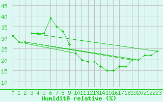 Courbe de l'humidit relative pour Adrar
