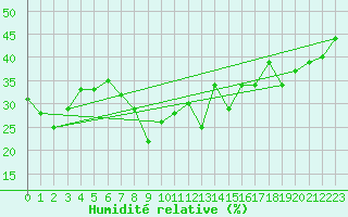 Courbe de l'humidit relative pour Evolene / Villa