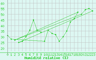 Courbe de l'humidit relative pour Klippeneck