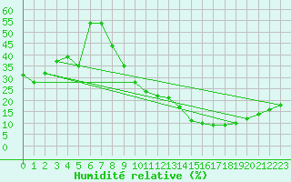 Courbe de l'humidit relative pour Ciudad Real