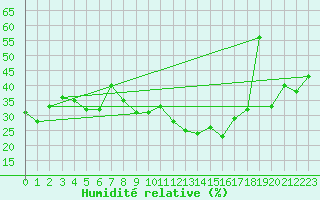 Courbe de l'humidit relative pour La Pinilla, estacin de esqu