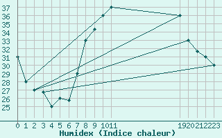 Courbe de l'humidex pour Ghardaia