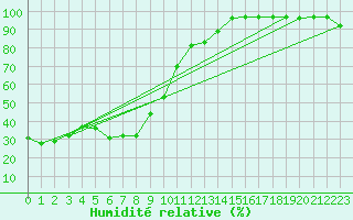 Courbe de l'humidit relative pour Sonnblick - Autom.