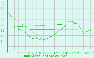 Courbe de l'humidit relative pour Monte Rosa