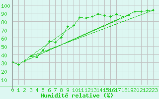 Courbe de l'humidit relative pour Meiringen