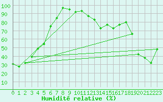 Courbe de l'humidit relative pour Chatham Can-Mil
