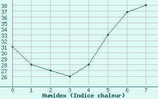 Courbe de l'humidex pour Sharurah