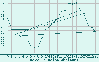 Courbe de l'humidex pour Bourges (18)