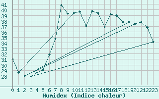 Courbe de l'humidex pour Antalya-Bolge