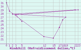 Courbe du refroidissement olien pour Ciudad Victoria, Tamps.