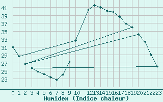 Courbe de l'humidex pour Verngues - Hameau de Cazan (13)
