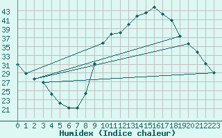 Courbe de l'humidex pour Tour-en-Sologne (41)