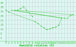 Courbe de l'humidit relative pour Errachidia