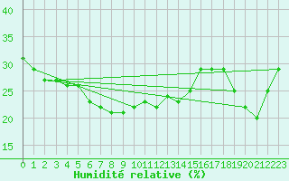 Courbe de l'humidit relative pour Moleson (Sw)