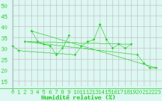 Courbe de l'humidit relative pour Guetsch